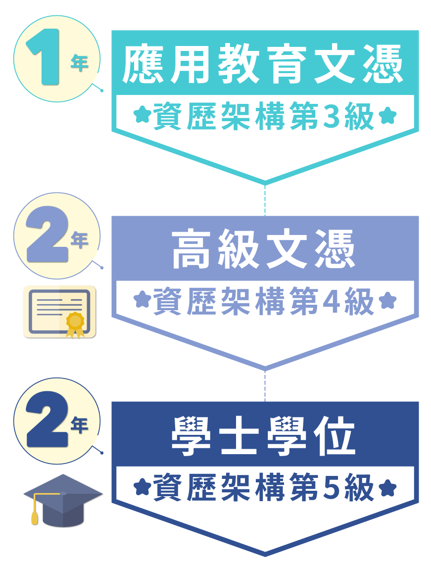 港專DAE應用教育文憑Diploma of Applied Education - 全日制課程，升學相當於香港中學文憑考試五科及資歷架構第三級別課程 