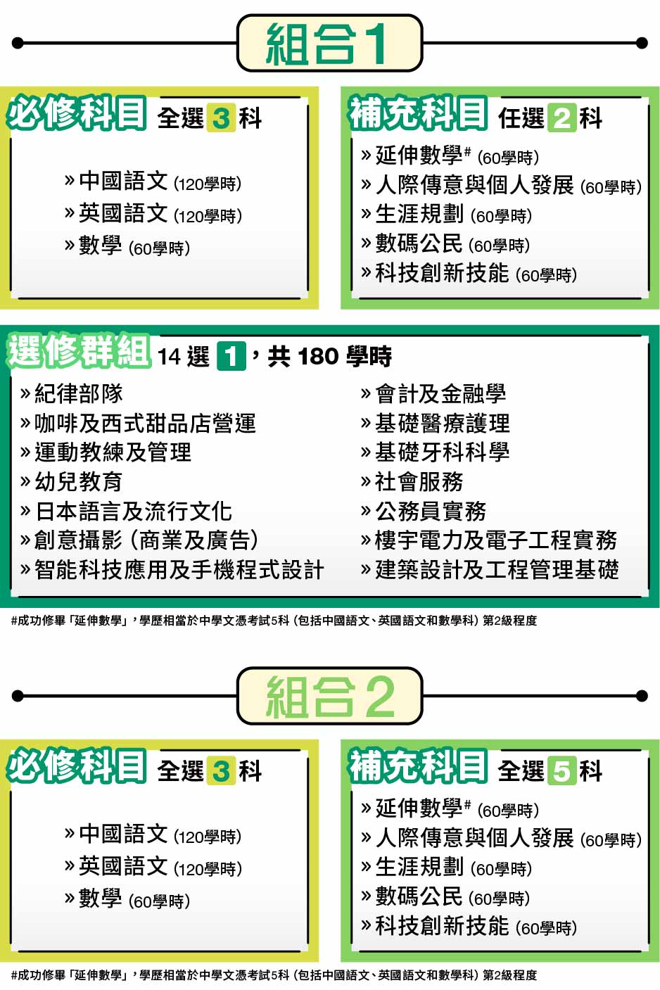 港專DAE應用教育文憑Diploma of Applied Education 提供多達14個選修群組、多個上課模式及時間，配合你的學習需要