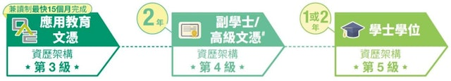 打工仔進修|港專DAE兼讀制 彈性學習 最快15個月獲DSE 5科2級資歷