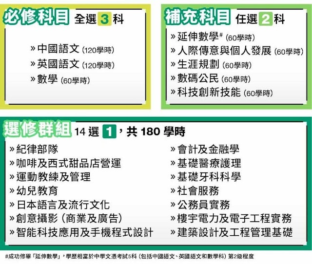 打工仔進修|港專DAE兼讀制 彈性學習 最快15個月獲DSE 5科2級資歷
