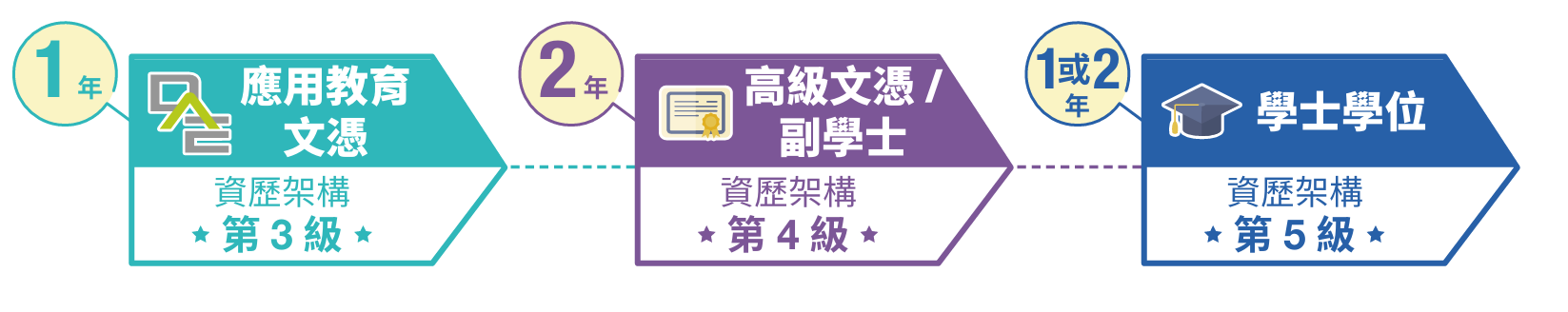 港專DAE應用教育文憑 助新來港人士取得認可資歷 港專DAE應用教育文憑 助新來港人士取得認可資歷